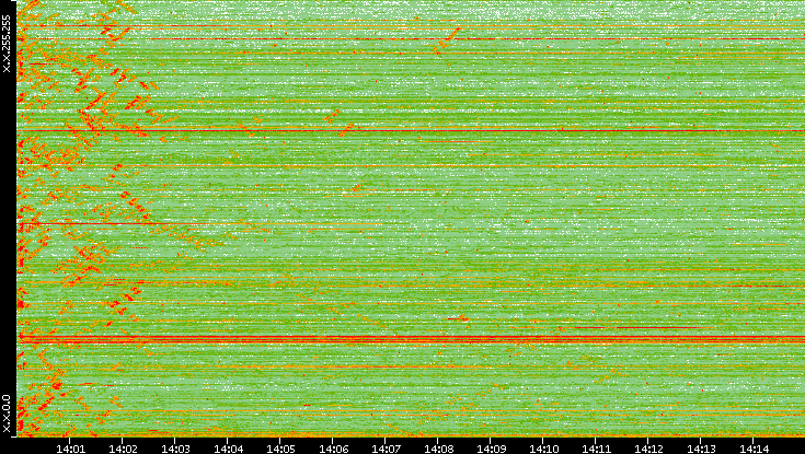 Dest. IP vs. Time