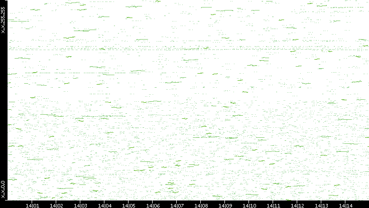 Dest. IP vs. Time