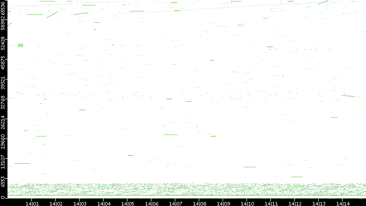 Src. Port vs. Time