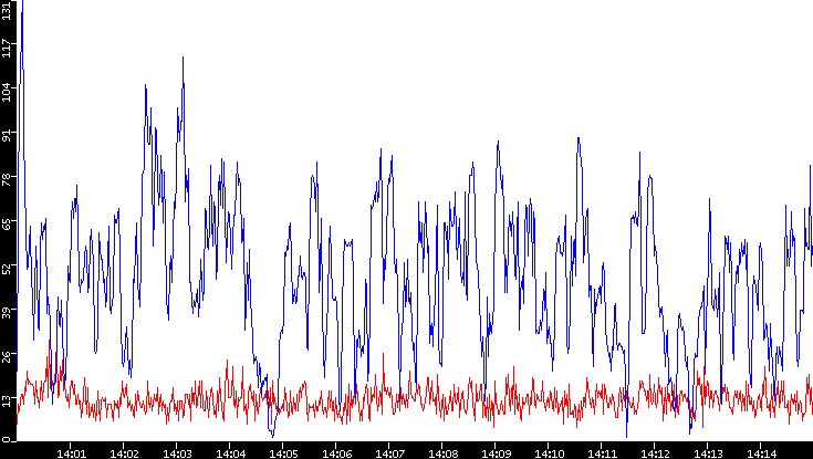 Nb. of Packets vs. Time