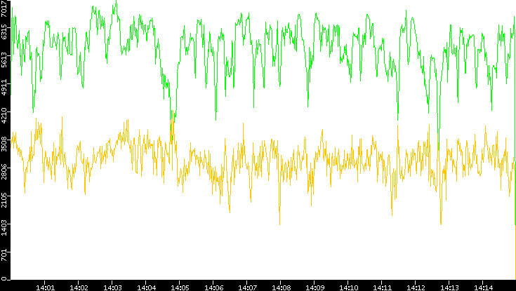 Entropy of Port vs. Time