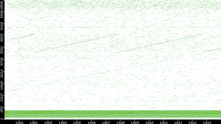 Src. Port vs. Time