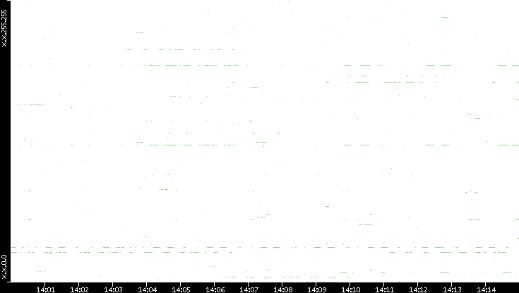 Dest. IP vs. Time