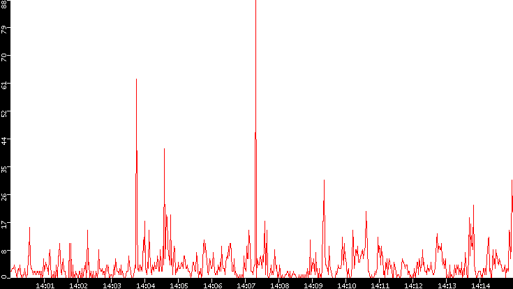 Nb. of Packets vs. Time