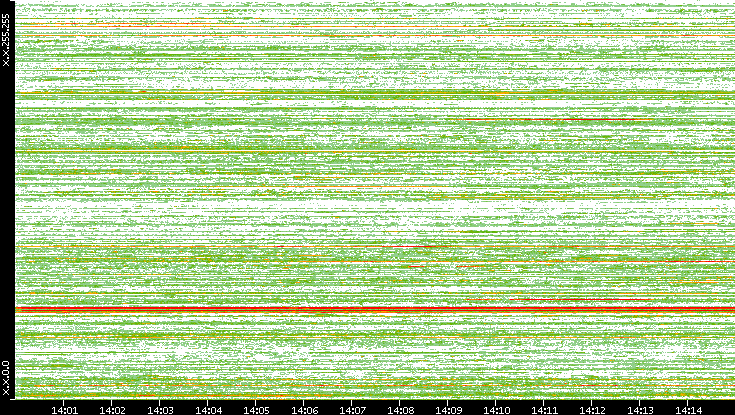 Src. IP vs. Time