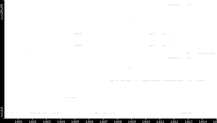 Dest. IP vs. Time