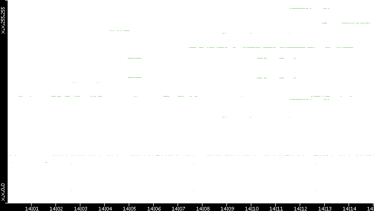 Src. IP vs. Time