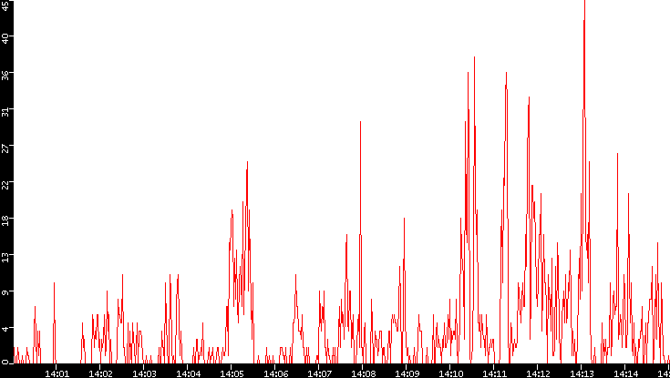 Nb. of Packets vs. Time