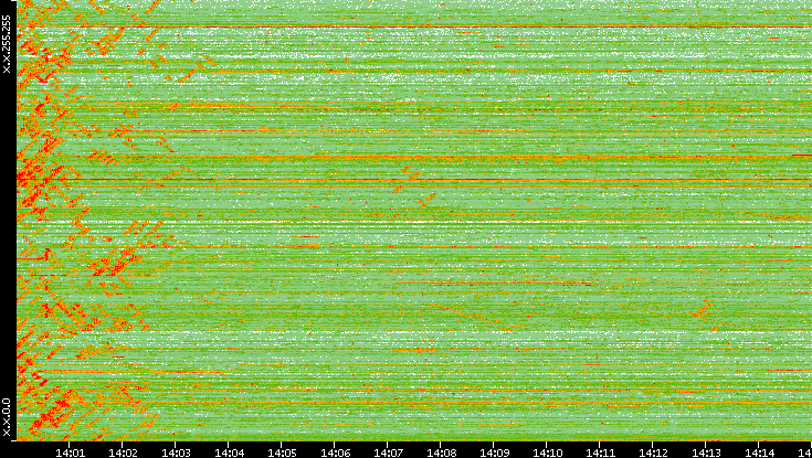 Dest. IP vs. Time