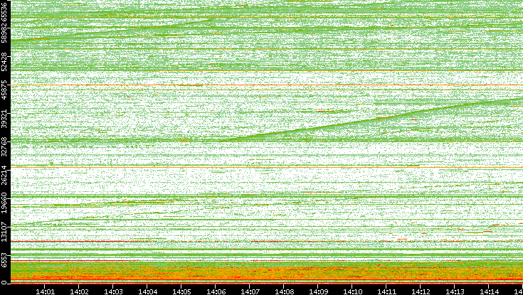 Dest. Port vs. Time