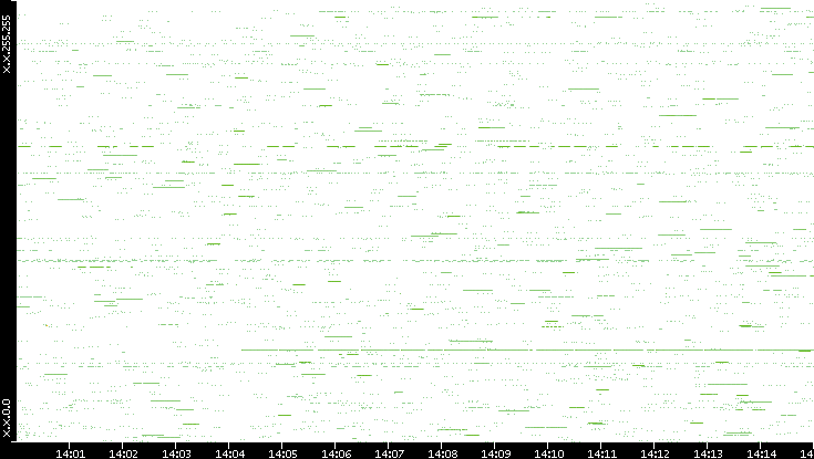 Src. IP vs. Time