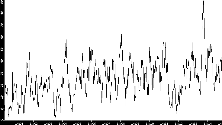 Throughput vs. Time