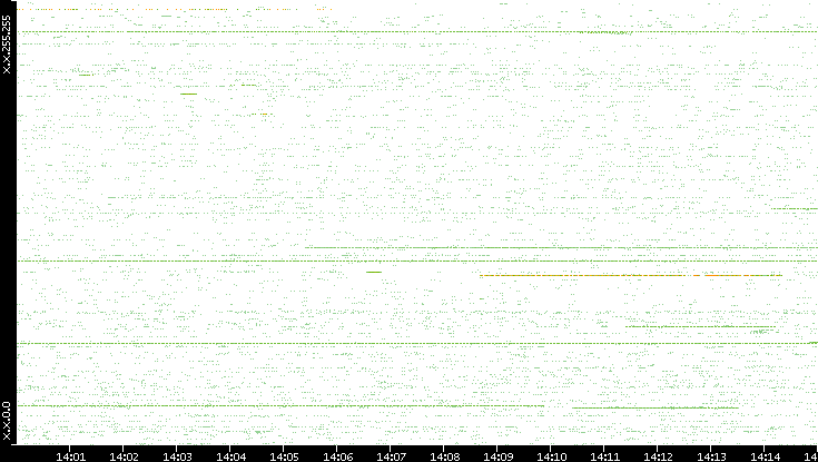 Src. IP vs. Time