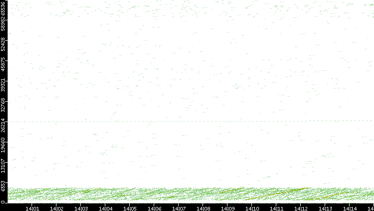 Src. Port vs. Time