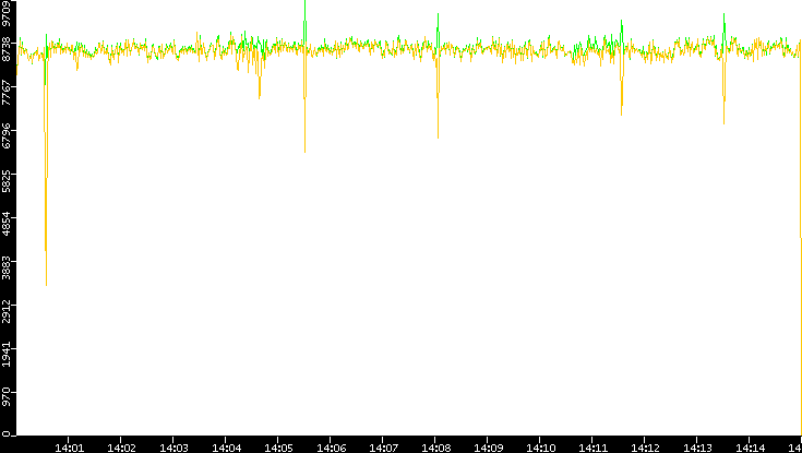 Entropy of Port vs. Time