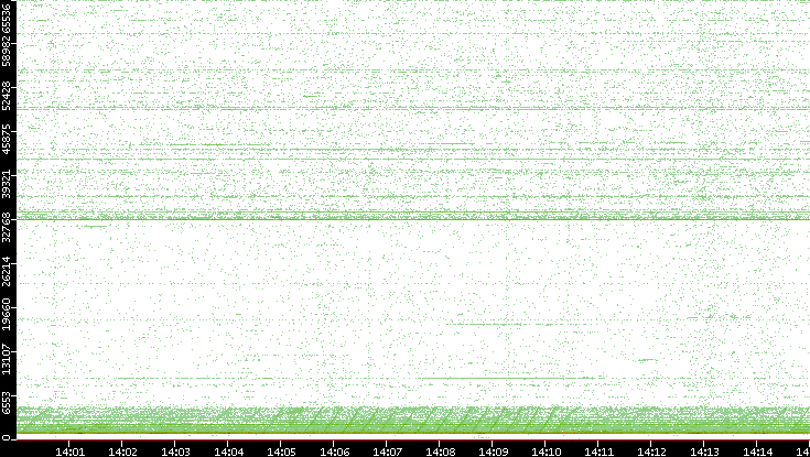 Dest. Port vs. Time