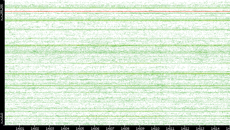 Src. IP vs. Time