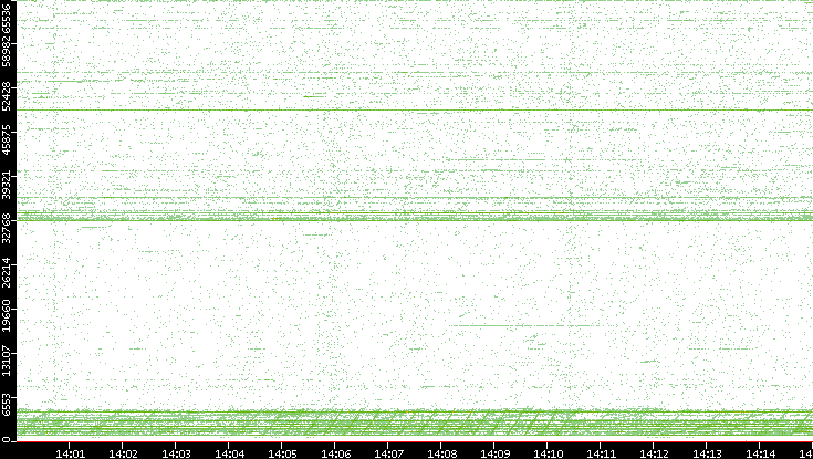 Src. Port vs. Time