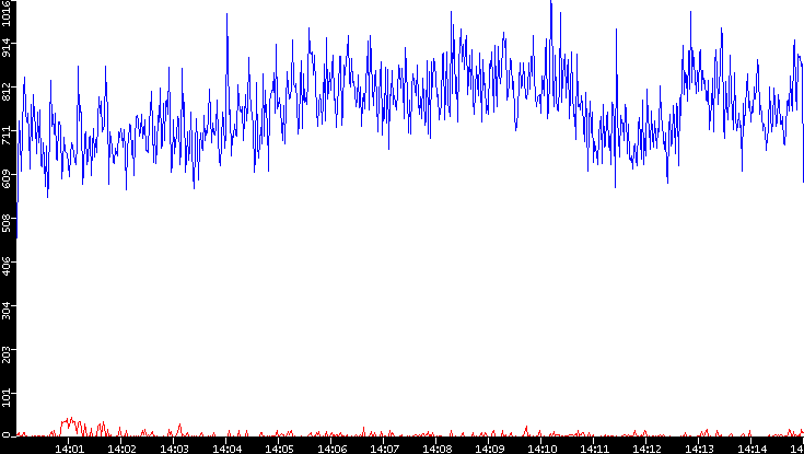 Nb. of Packets vs. Time