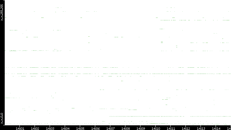 Dest. IP vs. Time