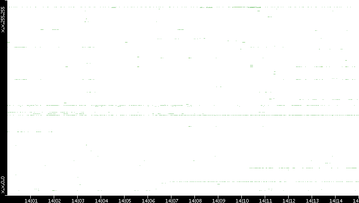 Src. IP vs. Time