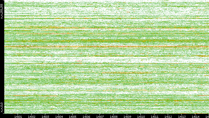 Dest. IP vs. Time