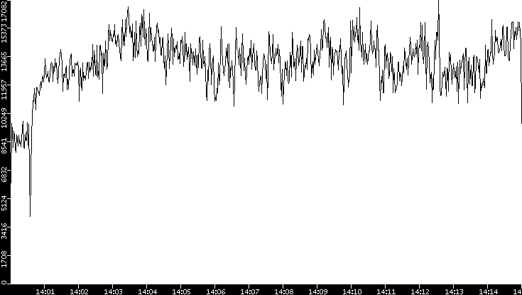 Throughput vs. Time