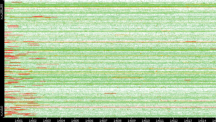 Src. IP vs. Time