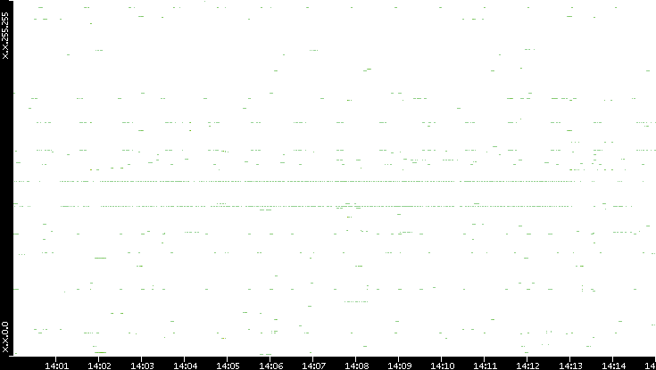 Dest. IP vs. Time