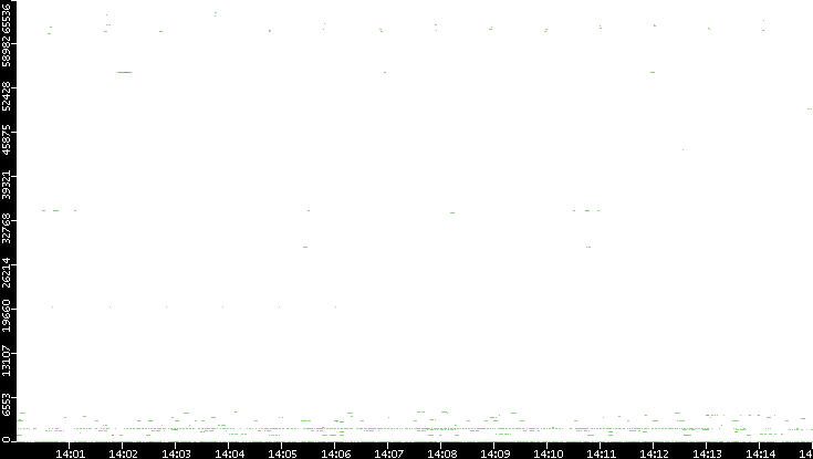 Dest. Port vs. Time