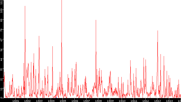 Nb. of Packets vs. Time