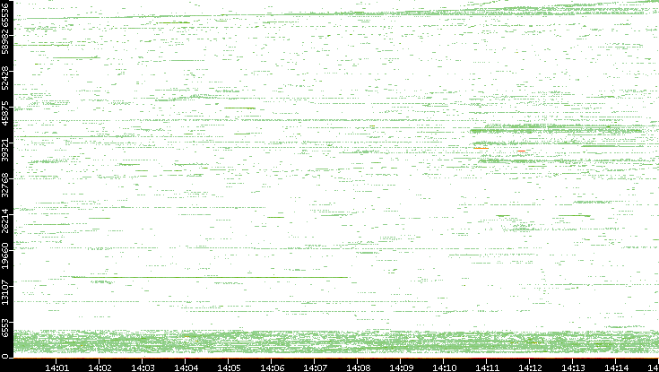 Dest. Port vs. Time