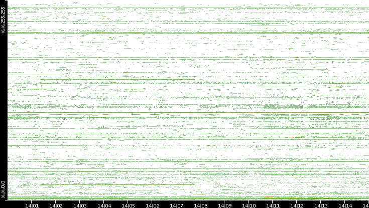 Src. IP vs. Time