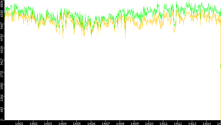 Entropy of Port vs. Time