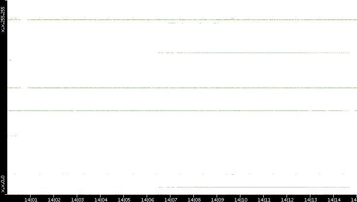 Dest. IP vs. Time