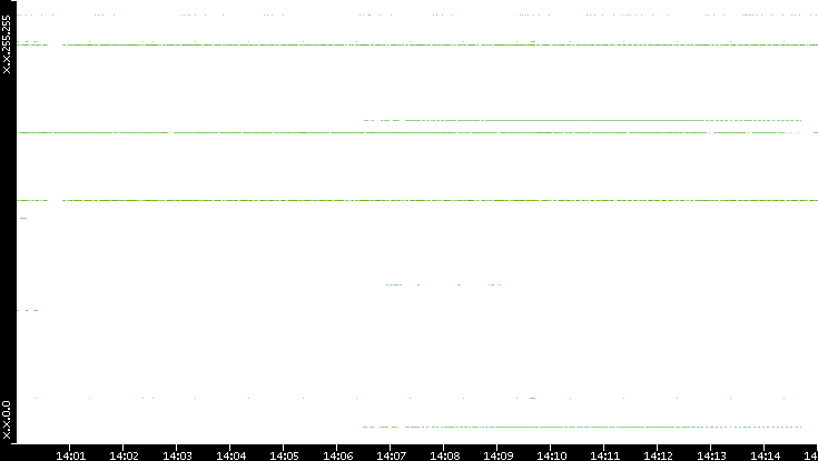 Src. IP vs. Time