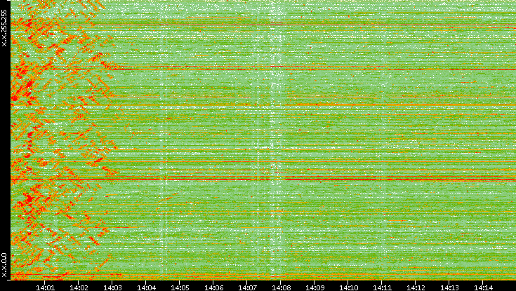 Dest. IP vs. Time