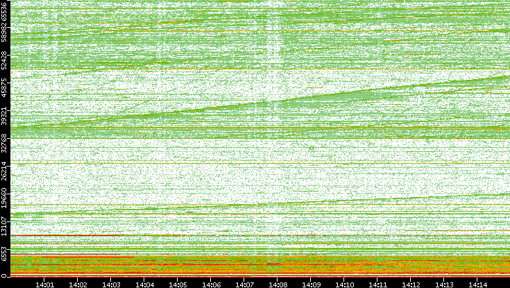 Dest. Port vs. Time