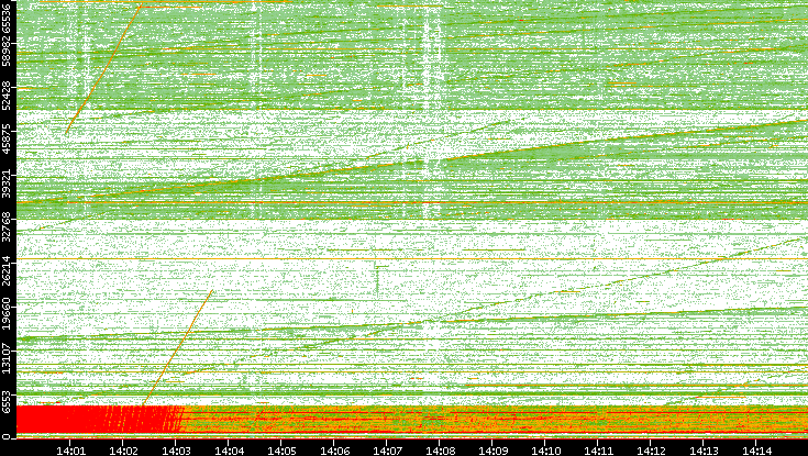 Src. Port vs. Time