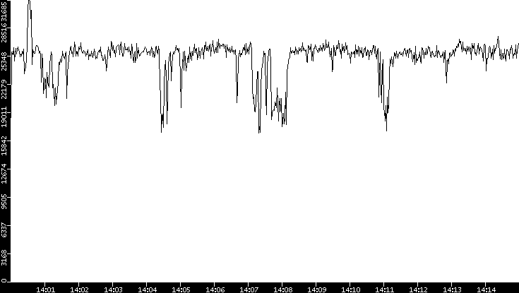 Throughput vs. Time