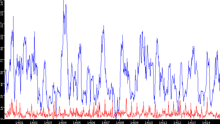 Nb. of Packets vs. Time