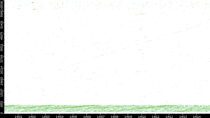 Src. Port vs. Time