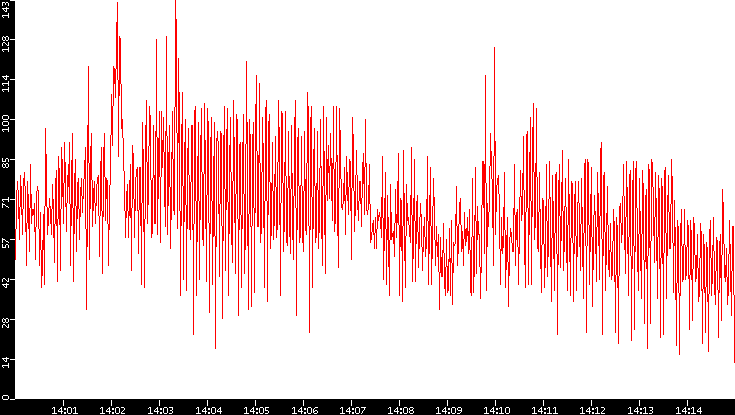 Nb. of Packets vs. Time