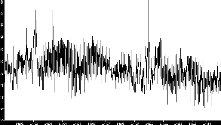 Throughput vs. Time