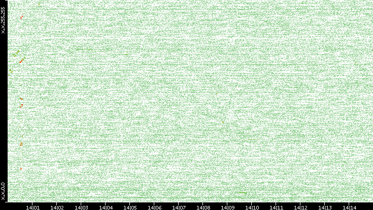 Dest. IP vs. Time