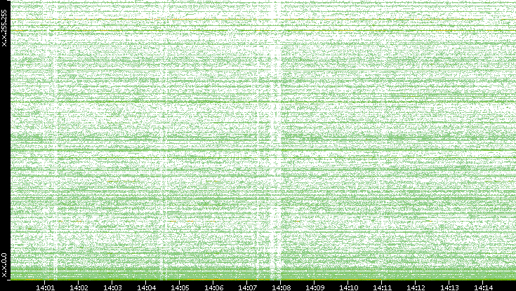 Dest. IP vs. Time