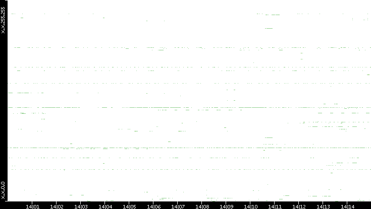 Src. IP vs. Time