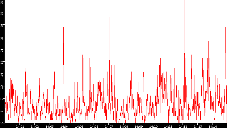 Nb. of Packets vs. Time