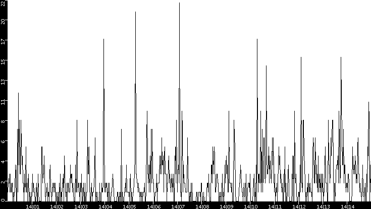 Throughput vs. Time