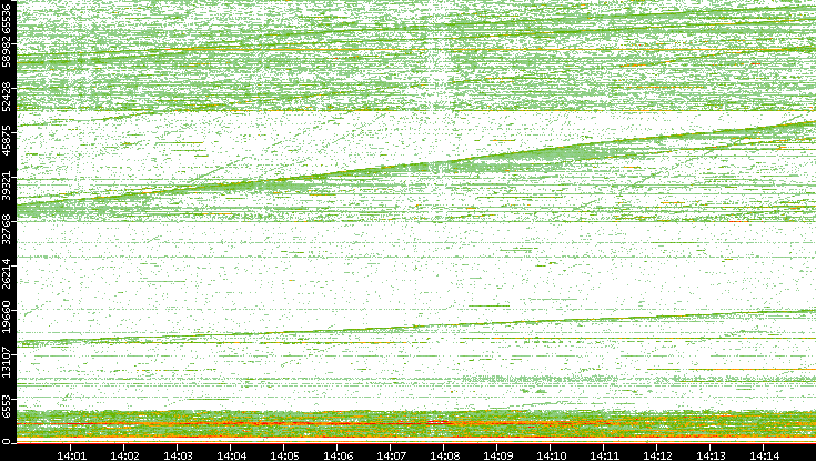 Dest. Port vs. Time